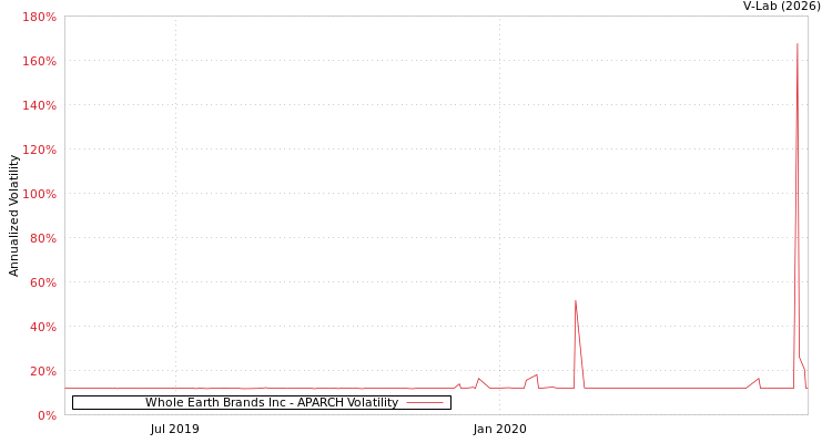 graph of Whole Earth Brands Inc APARCH
