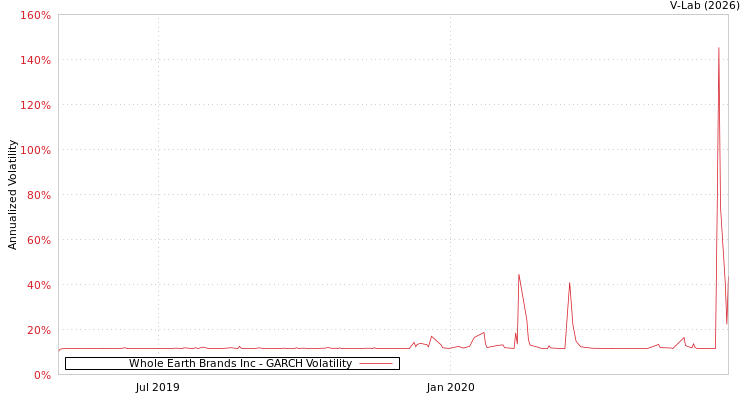 graph of Whole Earth Brands Inc GARCH