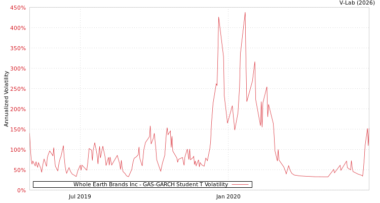 graph of Whole Earth Brands Inc GAS-GARCH-T