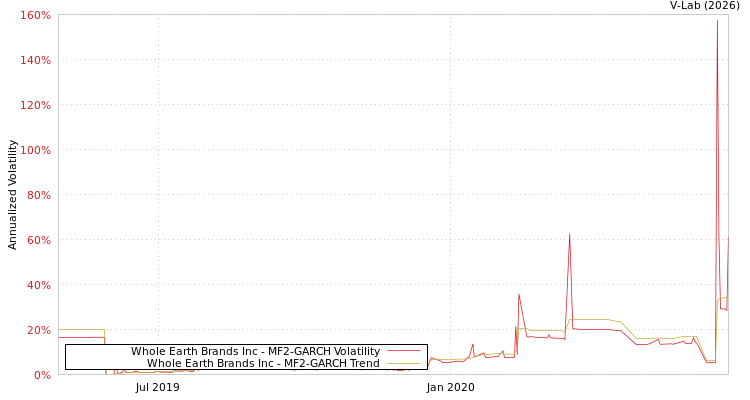 graph of Whole Earth Brands Inc MF2-GARCH