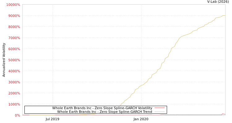 graph of Whole Earth Brands Inc S0GARCH