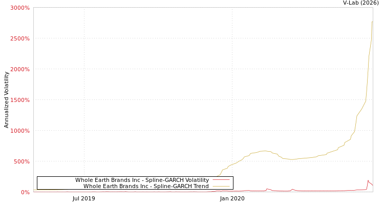 graph of Whole Earth Brands Inc SGARCH