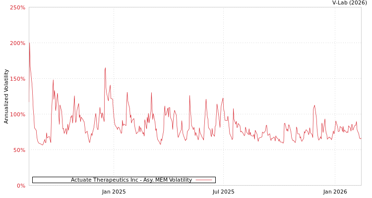 graph of Actuate Therapeutics Inc AMEM