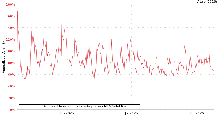 graph of Actuate Therapeutics Inc APMEM
