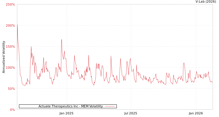 graph of Actuate Therapeutics Inc MEM