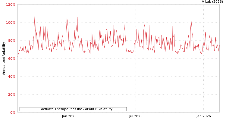 graph of Actuate Therapeutics Inc APARCH