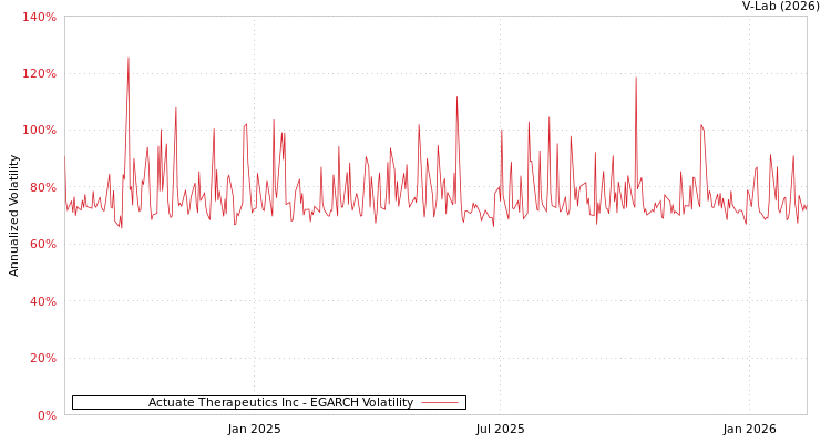graph of Actuate Therapeutics Inc EGARCH