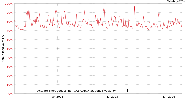 graph of Actuate Therapeutics Inc GAS-GARCH-T