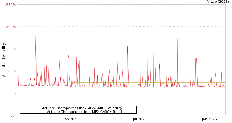 graph of Actuate Therapeutics Inc MF2-GARCH