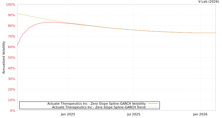 graph of Actuate Therapeutics Inc S0GARCH