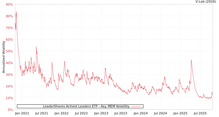 graph of LeaderShares Activist Leaders ETF AMEM
