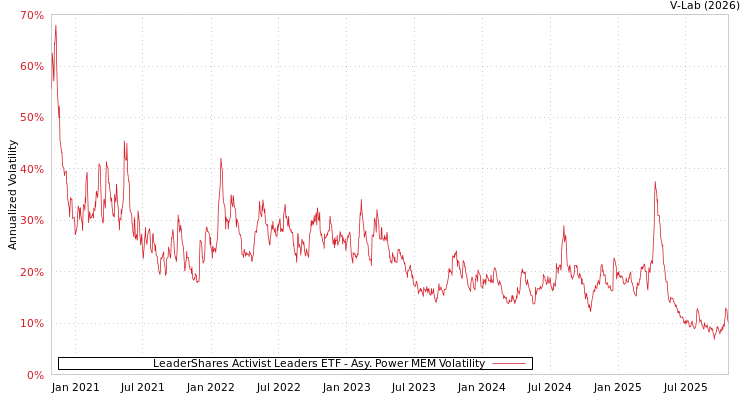 graph of LeaderShares Activist Leaders ETF APMEM