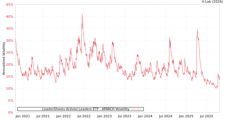 graph of LeaderShares Activist Leaders ETF APARCH