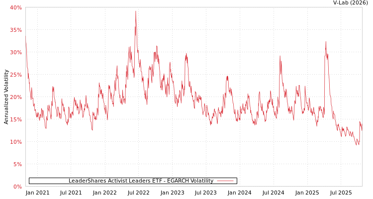 graph of LeaderShares Activist Leaders ETF EGARCH