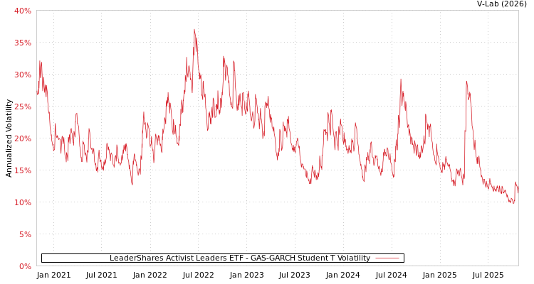 graph of LeaderShares Activist Leaders ETF GAS-GARCH-T