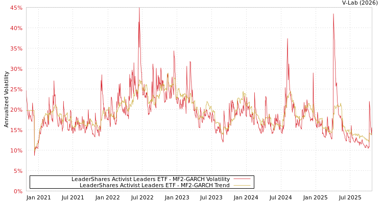 graph of LeaderShares Activist Leaders ETF MF2-GARCH