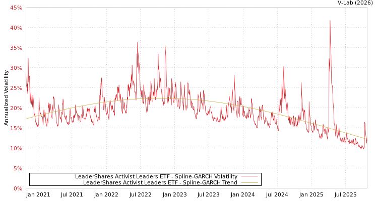 graph of LeaderShares Activist Leaders ETF SGARCH