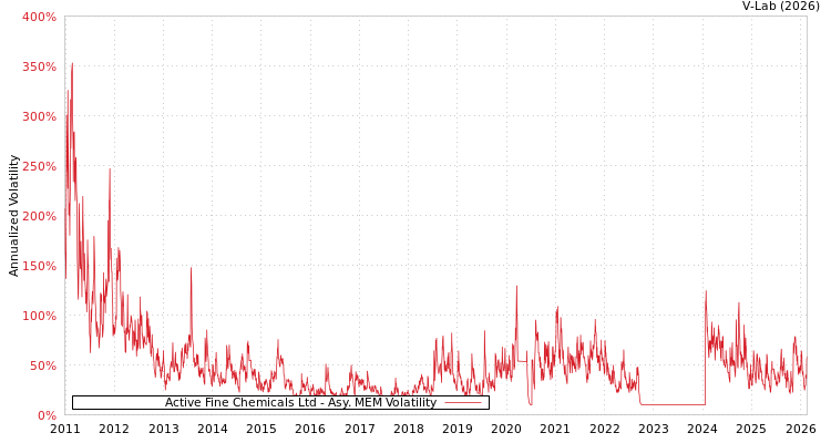 graph of Active Fine Chemicals Ltd AMEM