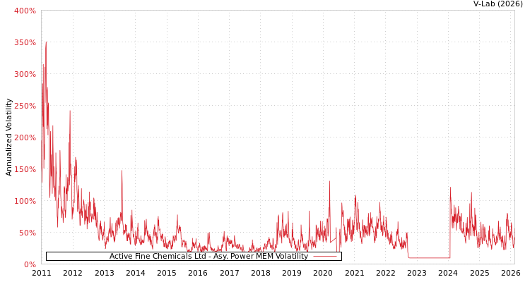 graph of Active Fine Chemicals Ltd APMEM