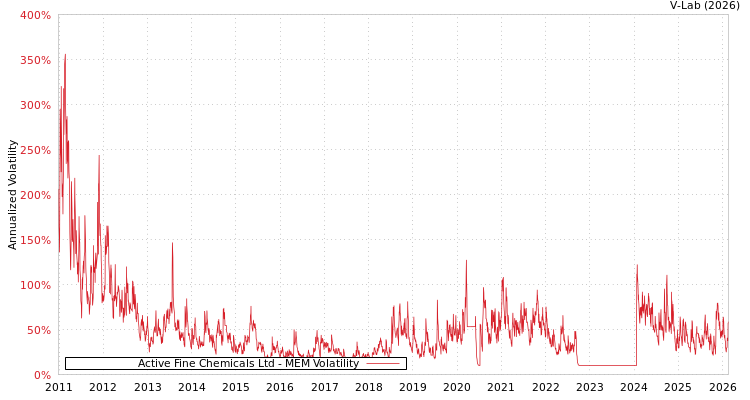 graph of Active Fine Chemicals Ltd MEM