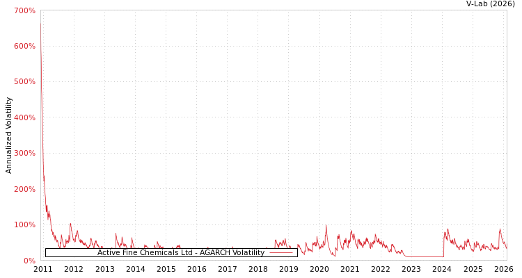 graph of Active Fine Chemicals Ltd AGARCH