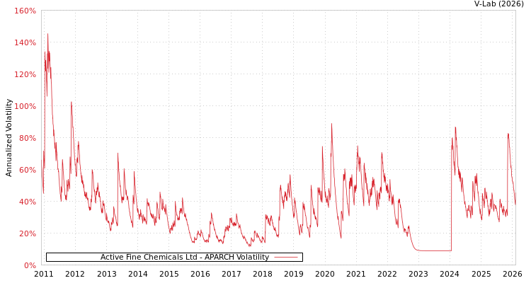 graph of Active Fine Chemicals Ltd APARCH