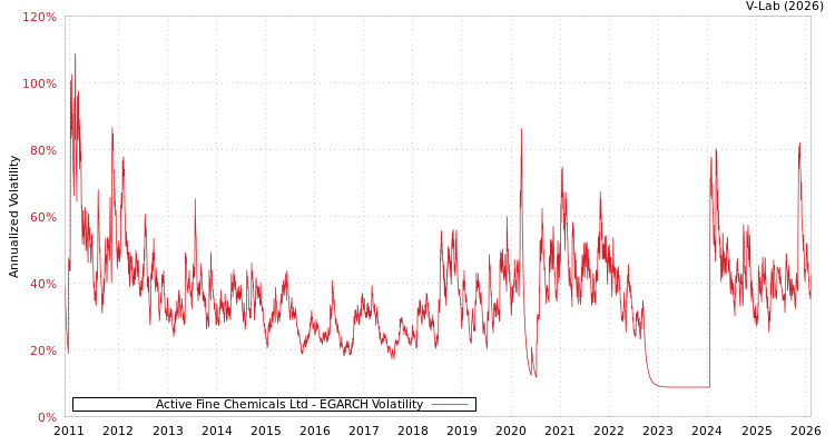 graph of Active Fine Chemicals Ltd EGARCH