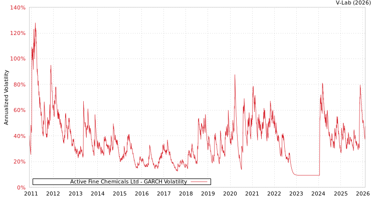 graph of Active Fine Chemicals Ltd GARCH