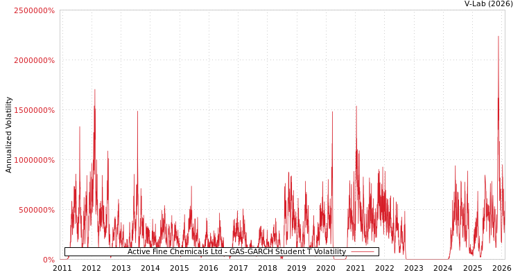 graph of Active Fine Chemicals Ltd GAS-GARCH-T