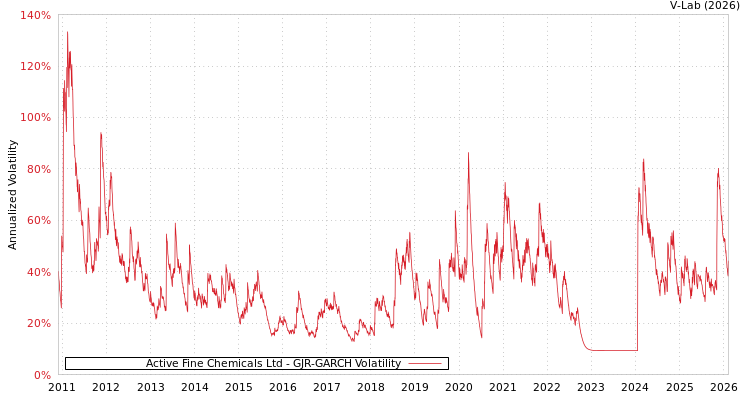 graph of Active Fine Chemicals Ltd GJR-GARCH