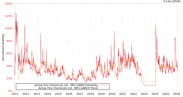 graph of Active Fine Chemicals Ltd MF2-GARCH