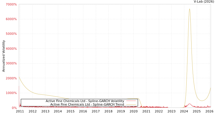 graph of Active Fine Chemicals Ltd SGARCH