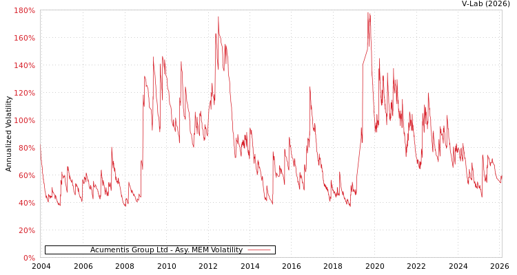 graph of Acumentis Group Ltd AMEM