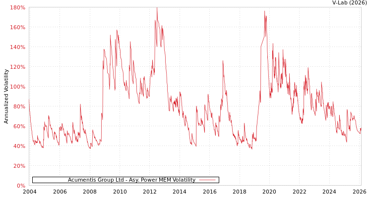 graph of Acumentis Group Ltd APMEM