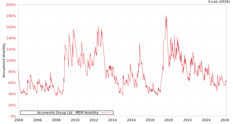 graph of Acumentis Group Ltd MEM