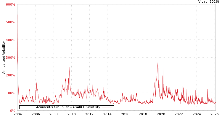graph of Acumentis Group Ltd AGARCH