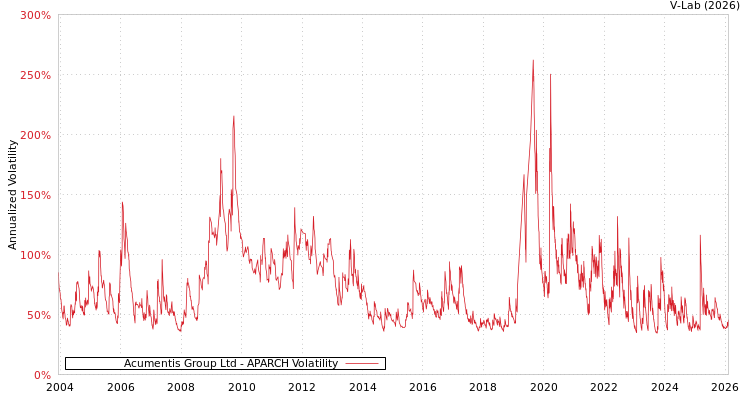 graph of Acumentis Group Ltd APARCH