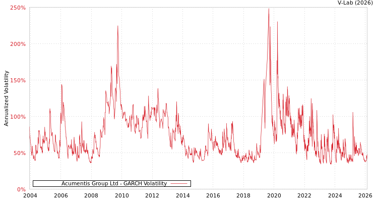 graph of Acumentis Group Ltd GARCH