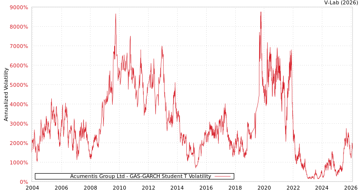 graph of Acumentis Group Ltd GAS-GARCH-T