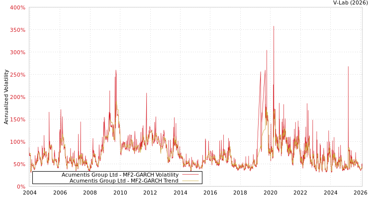 graph of Acumentis Group Ltd MF2-GARCH