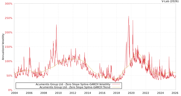 graph of Acumentis Group Ltd S0GARCH