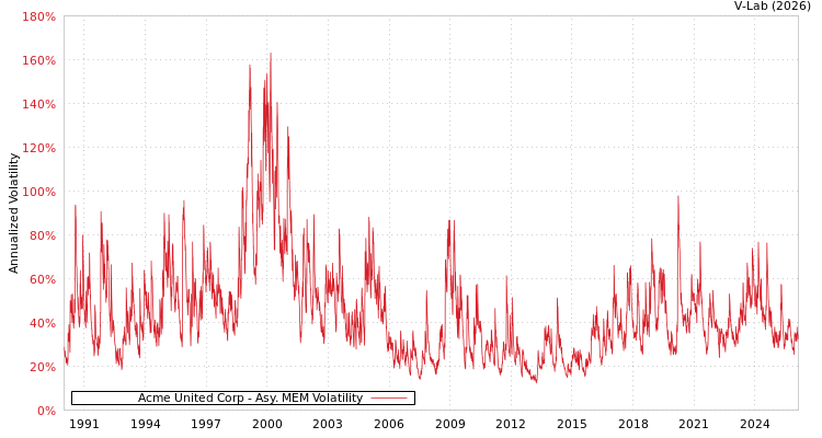 graph of Acme United Corp AMEM