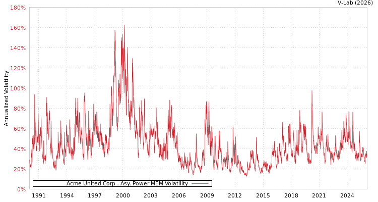graph of Acme United Corp APMEM