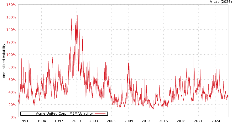 graph of Acme United Corp MEM