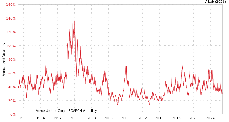 graph of Acme United Corp EGARCH