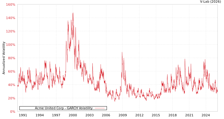 graph of Acme United Corp GARCH