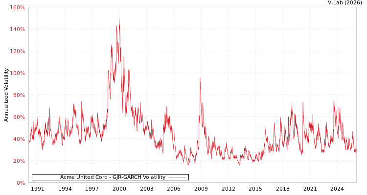 graph of Acme United Corp GJR-GARCH