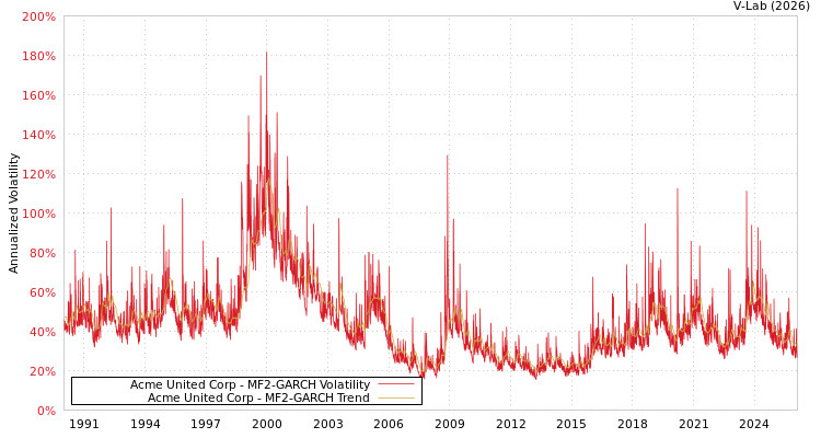 graph of Acme United Corp MF2-GARCH