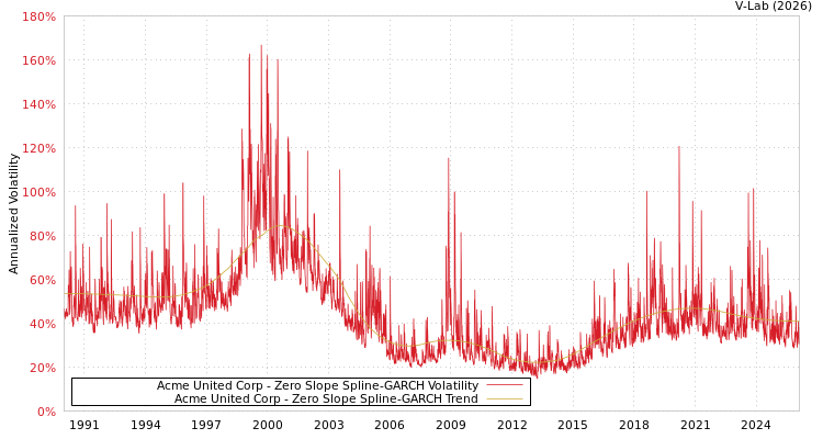graph of Acme United Corp S0GARCH