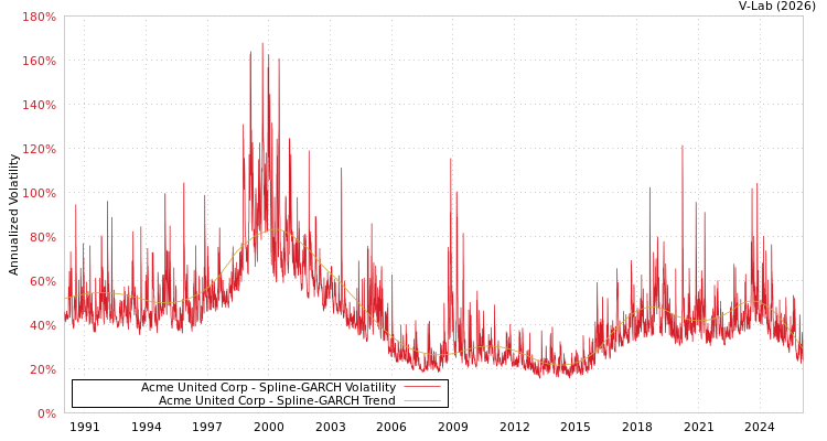 graph of Acme United Corp SGARCH